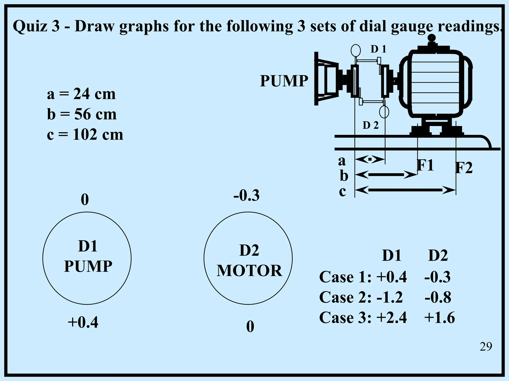Quiz 3 - Draw graphs for the following 3 sets of dial gauge readings.
PUMP
D 1
D 2
a
b
c
F1 F2
a = 24 cm
b = 56 cm
c = 102 cm
D1
PUMP
D2
MOTOR
0
0
+0.4
-0.3
Case 1: +0.4 -0.3
Case 2: -1.2 -0.8
Case 3: +2.4 +1.6
D1 D2
29
 