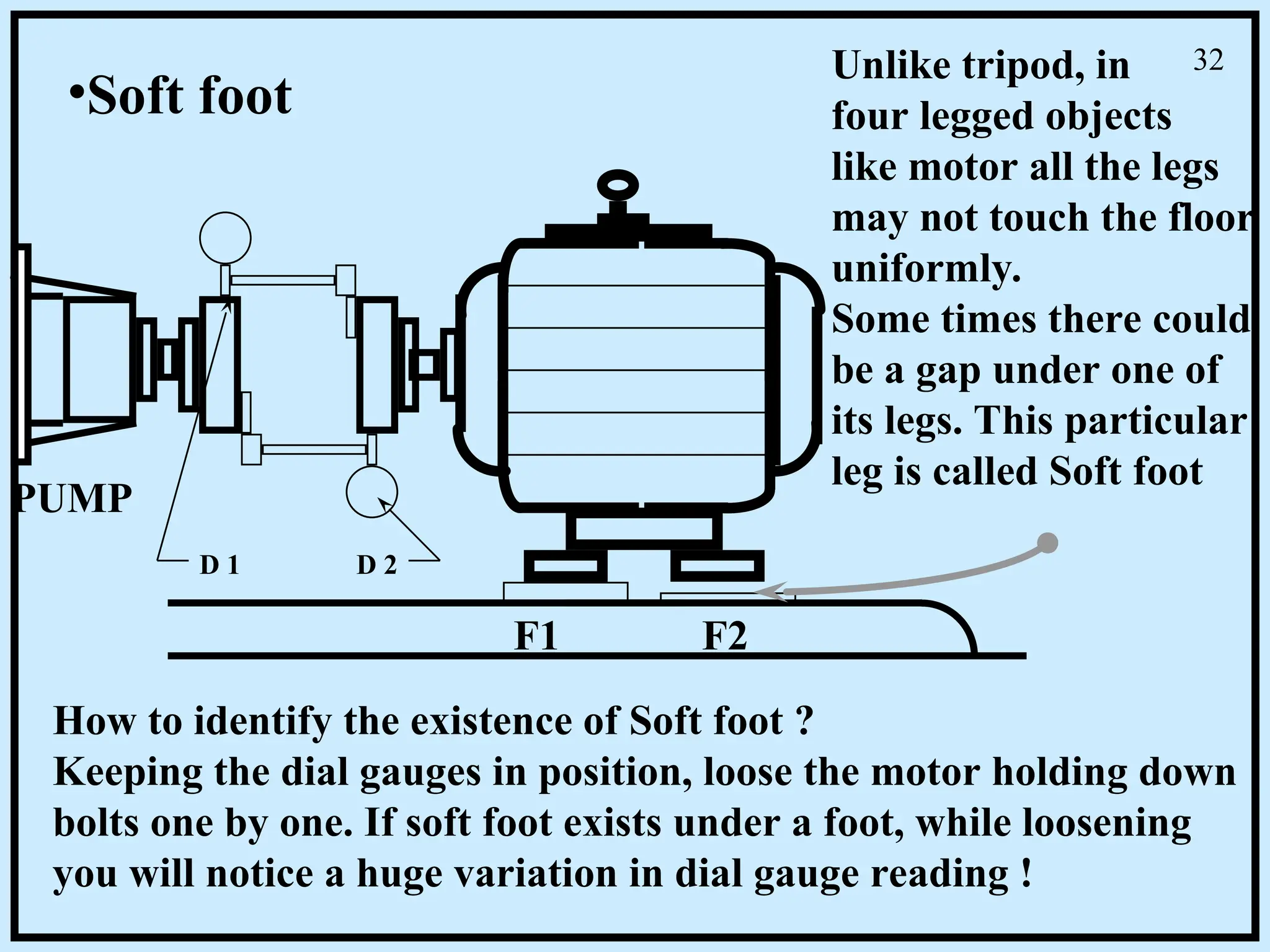 PUMP
D 1 D 2
F1 F2
•Soft foot
Unlike tripod, in
four legged objects
like motor all the legs
may not touch the floor
uniformly.
Some times there could
be a gap under one of
its legs. This particular
leg is called Soft foot
How to identify the existence of Soft foot ?
Keeping the dial gauges in position, loose the motor holding down
bolts one by one. If soft foot exists under a foot, while loosening
you will notice a huge variation in dial gauge reading !
32
 