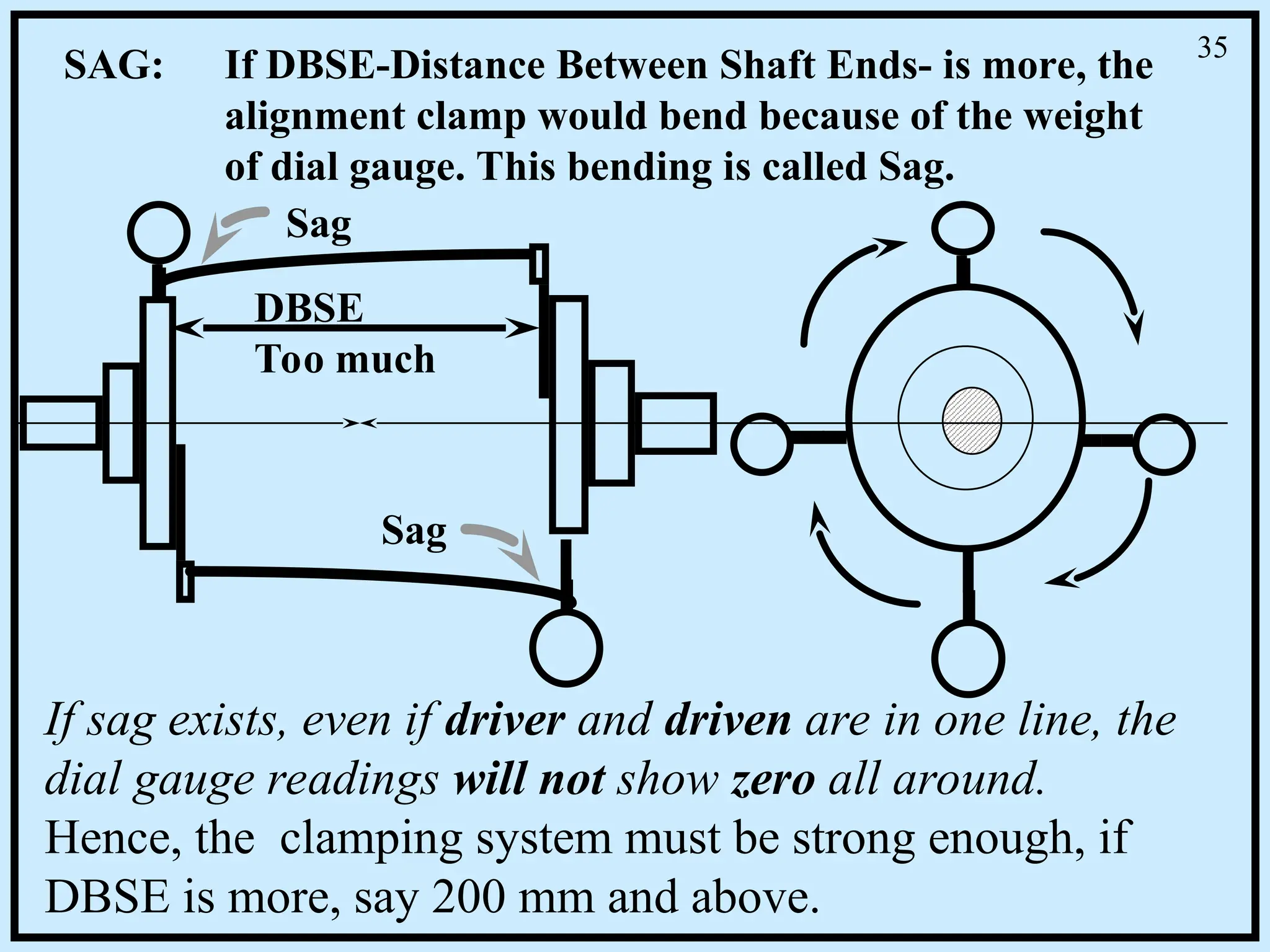 If sag exists, even if driver and driven are in one line, the
dial gauge readings will not show zero all around.
Hence, the clamping system must be strong enough, if
DBSE is more, say 200 mm and above.
DBSE
Too much
Sag
Sag
If DBSE-Distance Between Shaft Ends- is more, the
alignment clamp would bend because of the weight
of dial gauge. This bending is called Sag.
SAG: 35
 