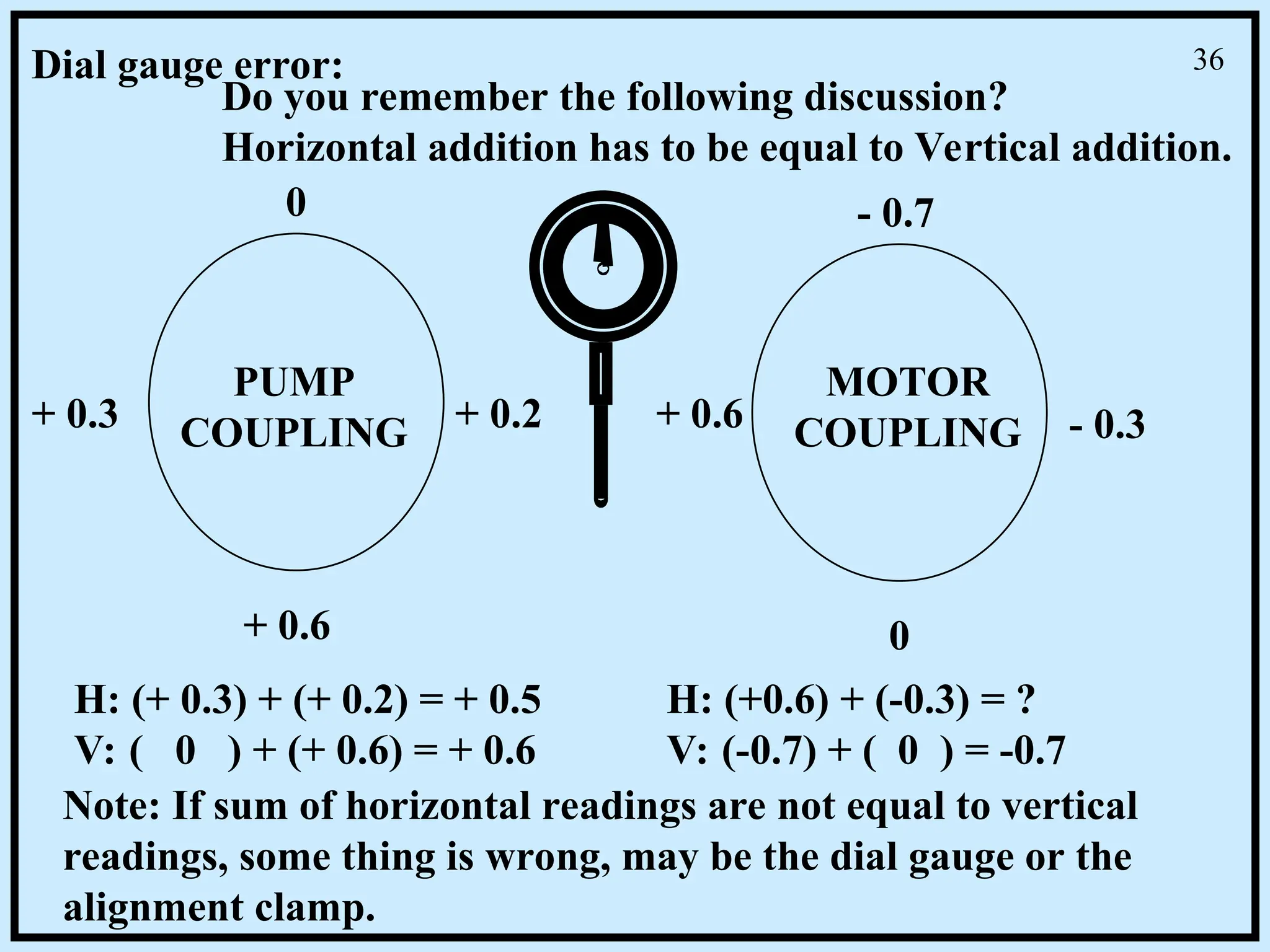 + 0.6
+ 0.3
PUMP
COUPLING
0
+ 0.2
MOTOR
COUPLING
- 0.7
+ 0.6 - 0.3
0
Do you remember the following discussion?
Horizontal addition has to be equal to Vertical addition.
H: (+ 0.3) + (+ 0.2) = + 0.5
V: ( 0 ) + (+ 0.6) = + 0.6
H: (+0.6) + (-0.3) = ?
V: (-0.7) + ( 0 ) = -0.7
Note: If sum of horizontal readings are not equal to vertical
readings, some thing is wrong, may be the dial gauge or the
alignment clamp.
Dial gauge error: 36
 