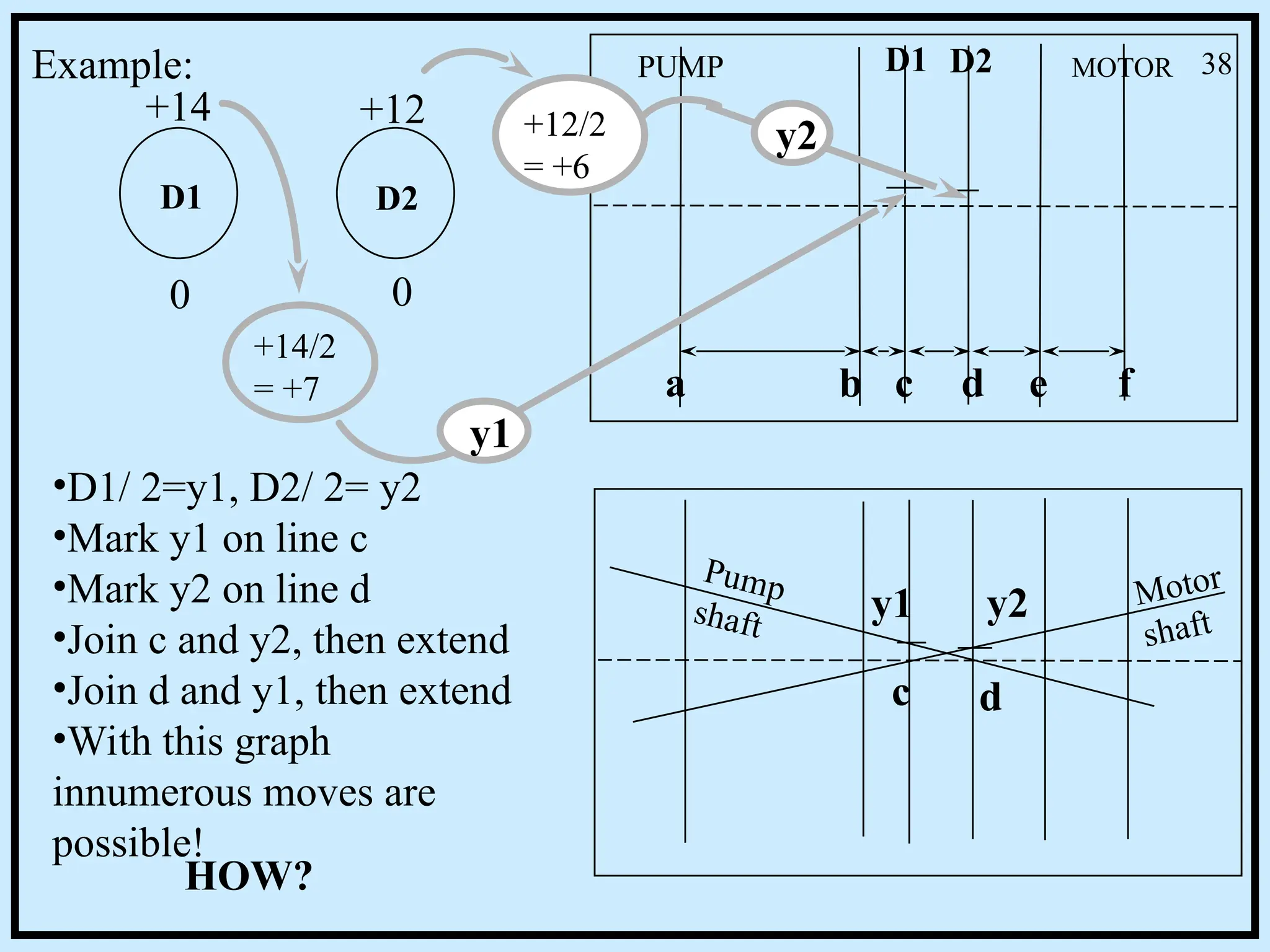 a b c d e f
D1 D2
Example:
D1 D2
0 0
+14 +12
MOTOR
PUMP
+14/2
= +7
+12/2
= +6
y1
y2
•D1/ 2=y1, D2/ 2= y2
•Mark y1 on line c
•Mark y2 on line d
•Join c and y2, then extend
•Join d and y1, then extend
•With this graph
innumerous moves are
possible!
c d
y1 y2 Motor
shaft
Pump
shaft
HOW?
38
 