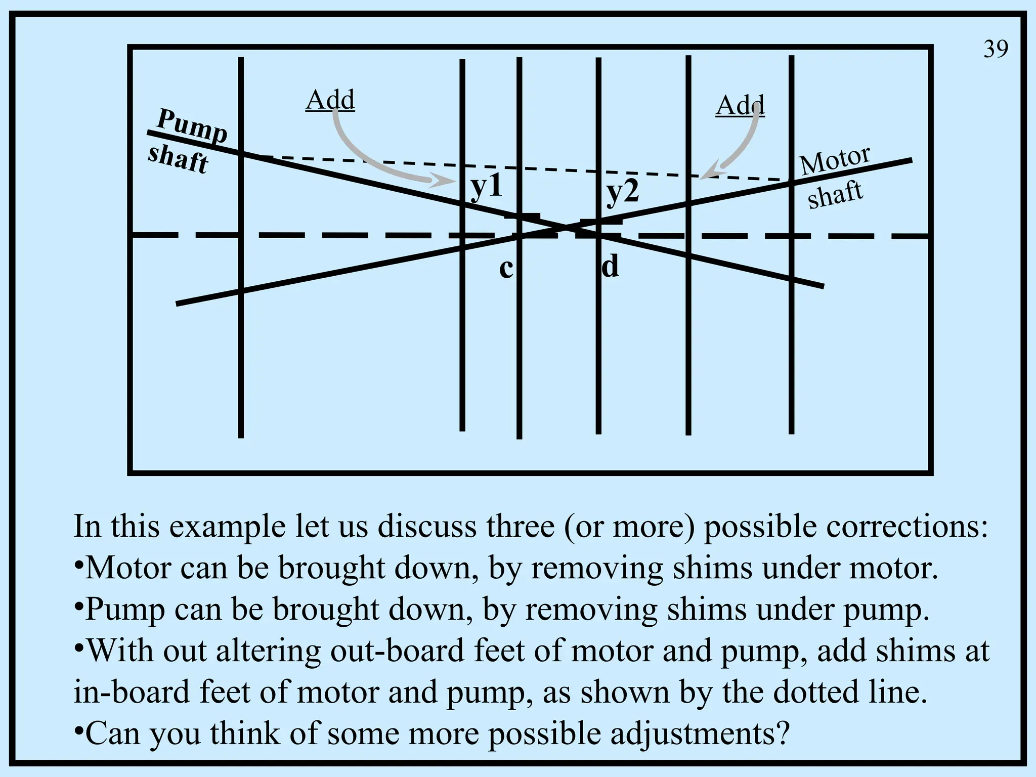In this example let us discuss three (or more) possible corrections:
•Motor can be brought down, by removing shims under motor.
•Pump can be brought down, by removing shims under pump.
•With out altering out-board feet of motor and pump, add shims at
in-board feet of motor and pump, as shown by the dotted line.
•Can you think of some more possible adjustments?
c d
y1 y2
Motor
shaft
Pump
shaft
Add Add
39
 