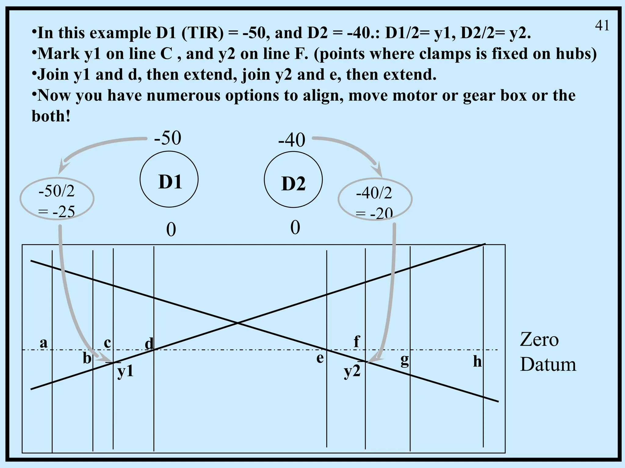a c d
b e
f
g h
0 0
-50 -40
D1 D2
-50/2
= -25
-40/2
= -20
•In this example D1 (TIR) = -50, and D2 = -40.: D1/2= y1, D2/2= y2.
•Mark y1 on line C , and y2 on line F. (points where clamps is fixed on hubs)
•Join y1 and d, then extend, join y2 and e, then extend.
•Now you have numerous options to align, move motor or gear box or the
both!
y1 y2
Zero
Datum
41
 