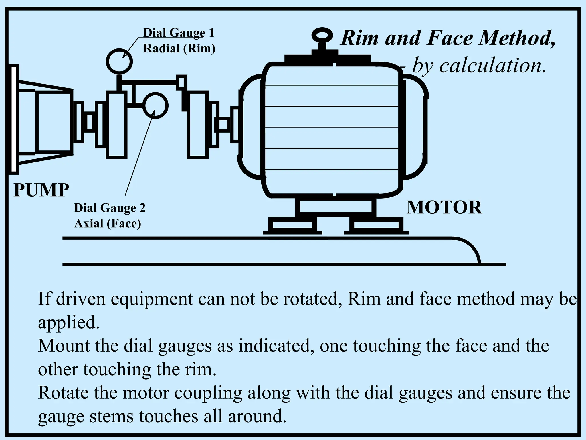 MOTOR
PUMP
Dial Gauge 1
Radial (Rim)
Dial Gauge 2
Axial (Face)
Rim and Face Method,
- by calculation.
If driven equipment can not be rotated, Rim and face method may be
applied.
Mount the dial gauges as indicated, one touching the face and the
other touching the rim.
Rotate the motor coupling along with the dial gauges and ensure the
gauge stems touches all around.
 