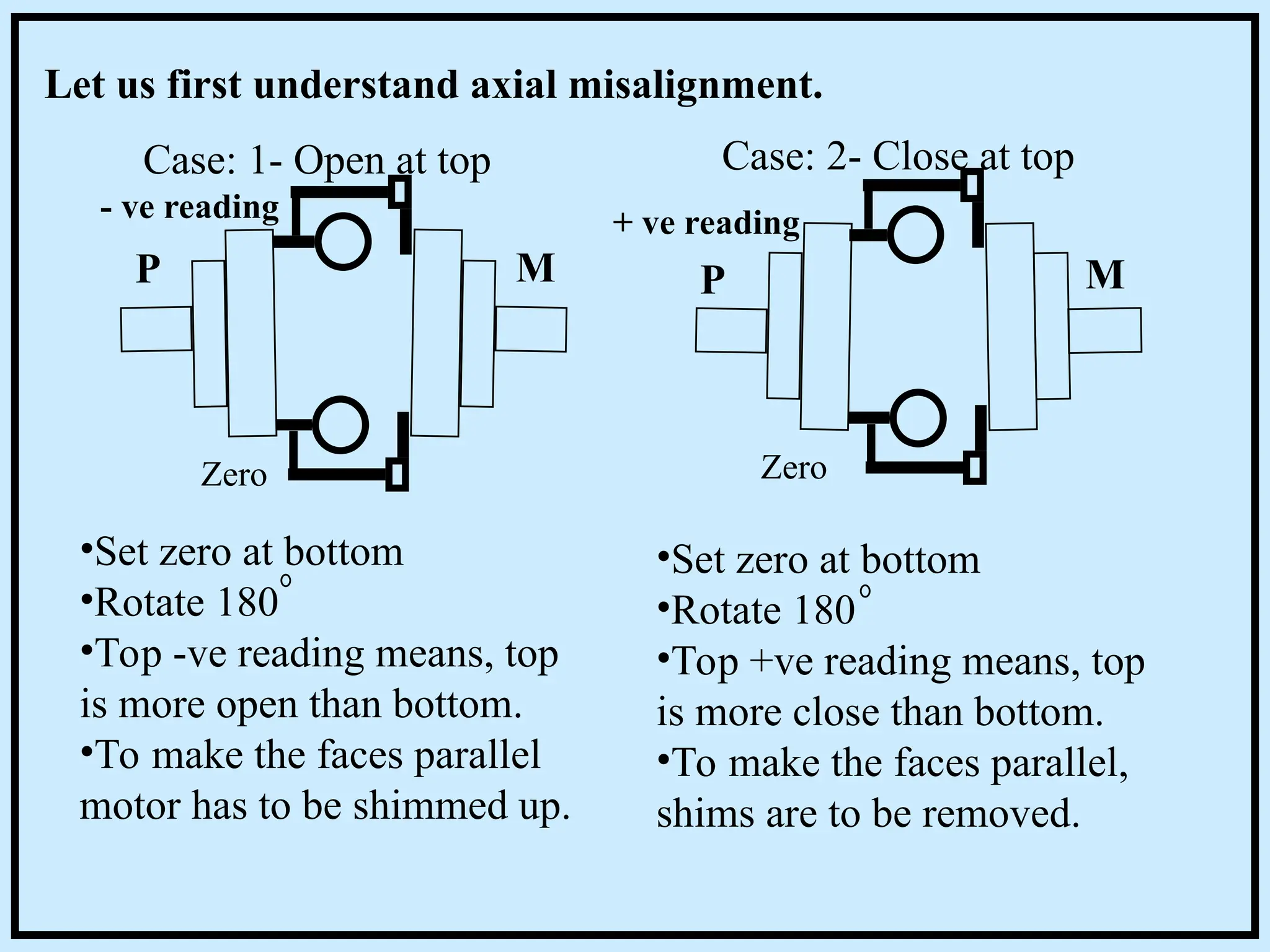- ve reading
Zero
P M P M
Zero
+ ve reading
Let us first understand axial misalignment.
Case: 1- Open at top Case: 2- Close at top
•Set zero at bottom
•Rotate 180
•Top -ve reading means, top
is more open than bottom.
•To make the faces parallel
motor has to be shimmed up.
•Set zero at bottom
•Rotate 180
•Top +ve reading means, top
is more close than bottom.
•To make the faces parallel,
shims are to be removed.
 