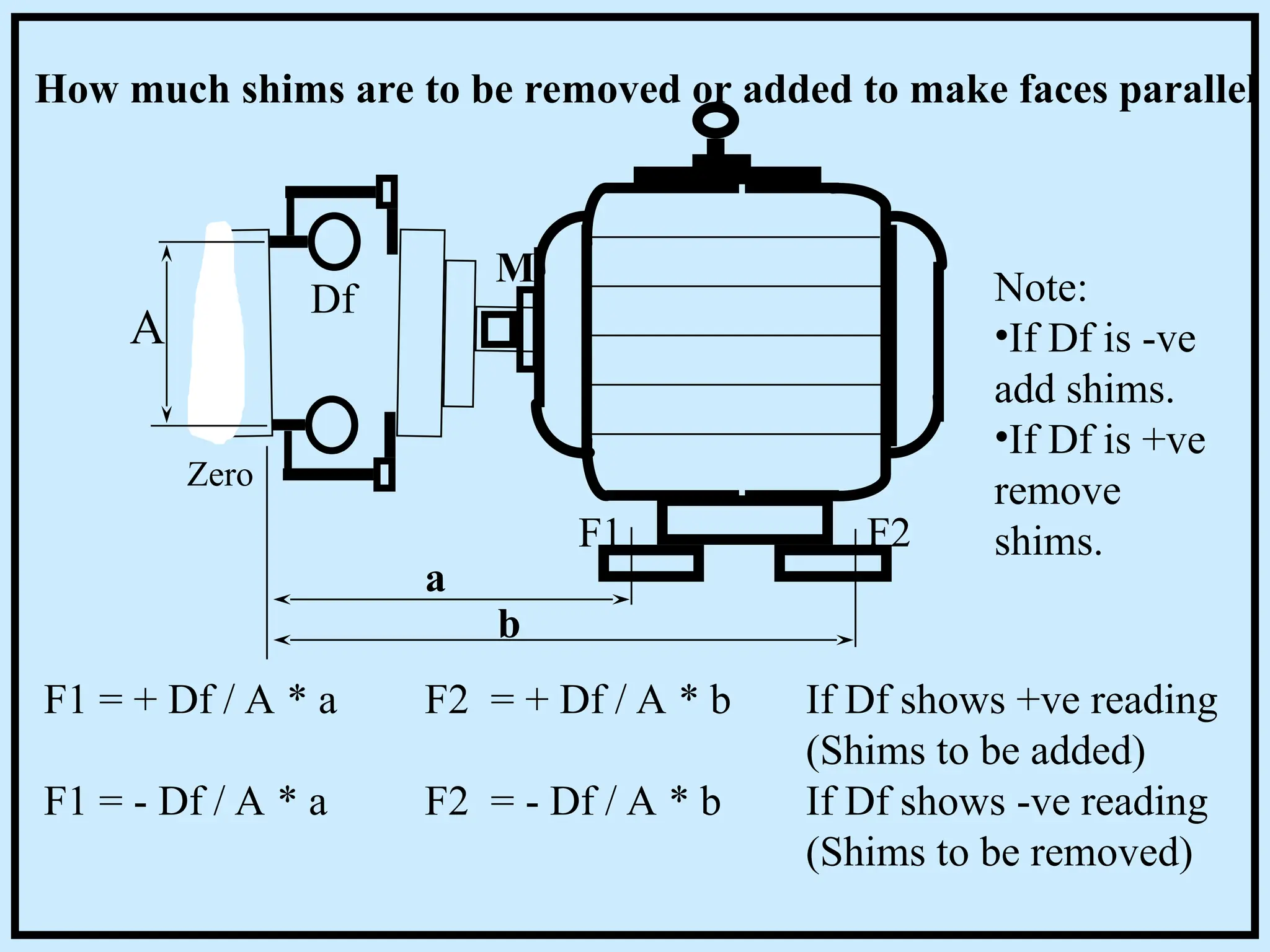 Zero
M
A
a
b
Df
How much shims are to be removed or added to make faces parallel
Note:
•If Df is -ve
add shims.
•If Df is +ve
remove
shims.
F1 F2
F1 = + Df / A * a F2 = + Df / A * b If Df shows +ve reading
(Shims to be added)
F1 = - Df / A * a F2 = - Df / A * b If Df shows -ve reading
(Shims to be removed)
 