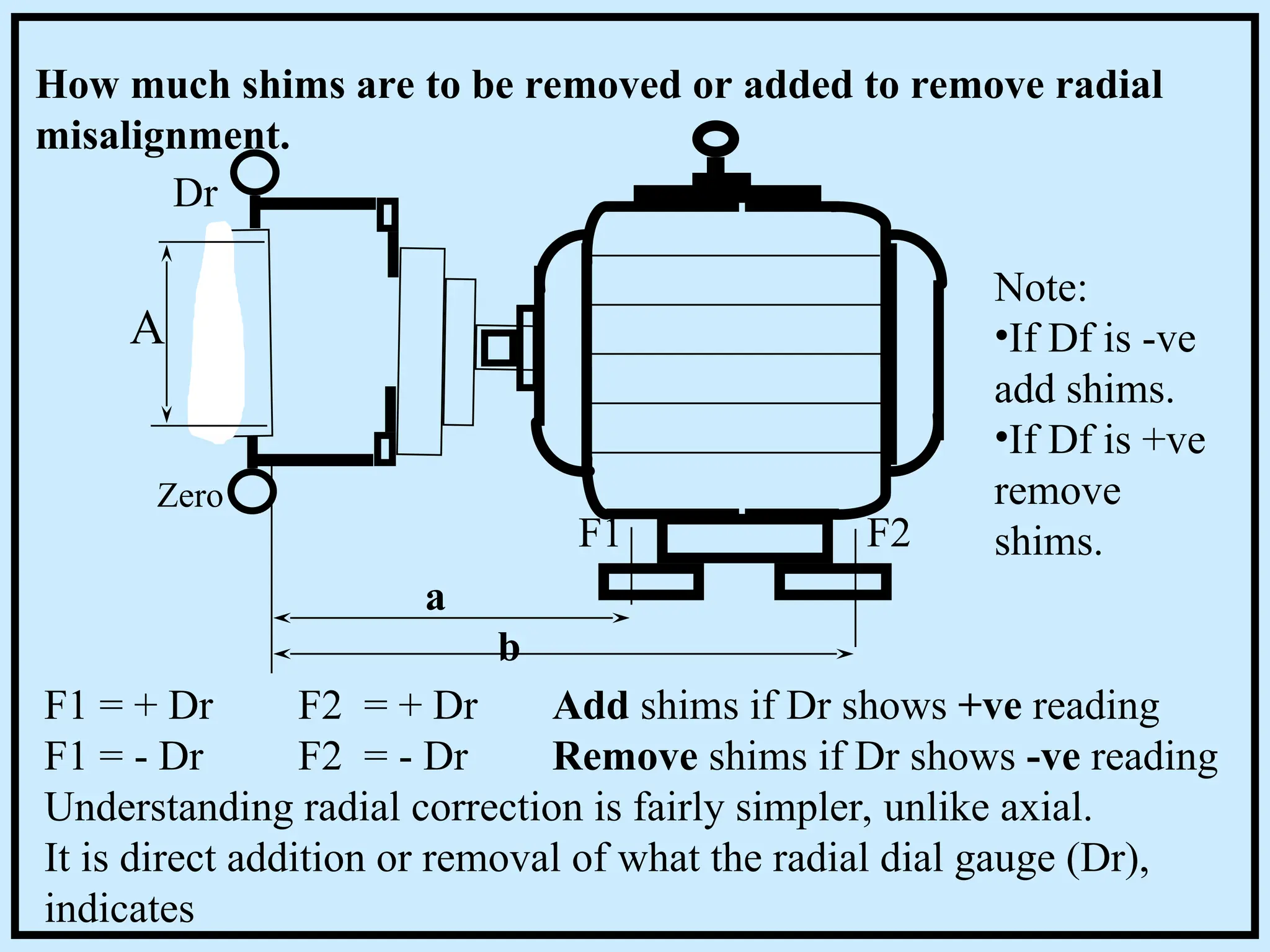 Zero
A
a
b
Dr
How much shims are to be removed or added to remove radial
misalignment.
Note:
•If Df is -ve
add shims.
•If Df is +ve
remove
shims.
F1 F2
F1 = + Dr F2 = + Dr Add shims if Dr shows +ve reading
F1 = - Dr F2 = - Dr Remove shims if Dr shows -ve reading
Understanding radial correction is fairly simpler, unlike axial.
It is direct addition or removal of what the radial dial gauge (Dr),
indicates
 