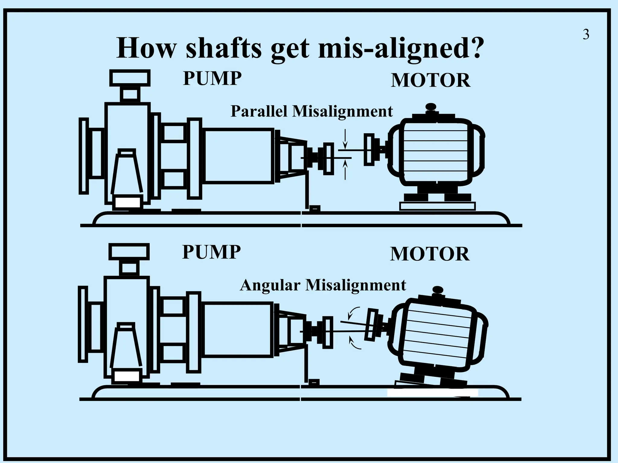 MOTOR
PUMP
Parallel Misalignment
PUMP MOTOR
Angular Misalignment
How shafts get mis-aligned?
3
 