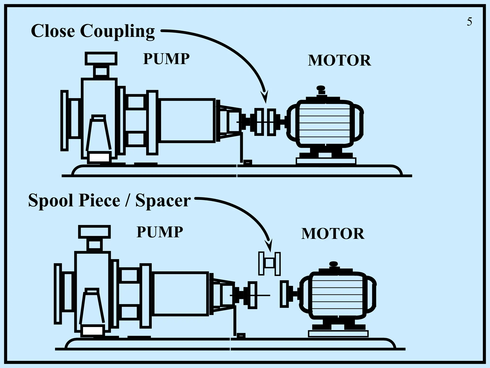 MOTOR
PUMP
MOTOR
PUMP
Close Coupling
Spool Piece / Spacer
5
 