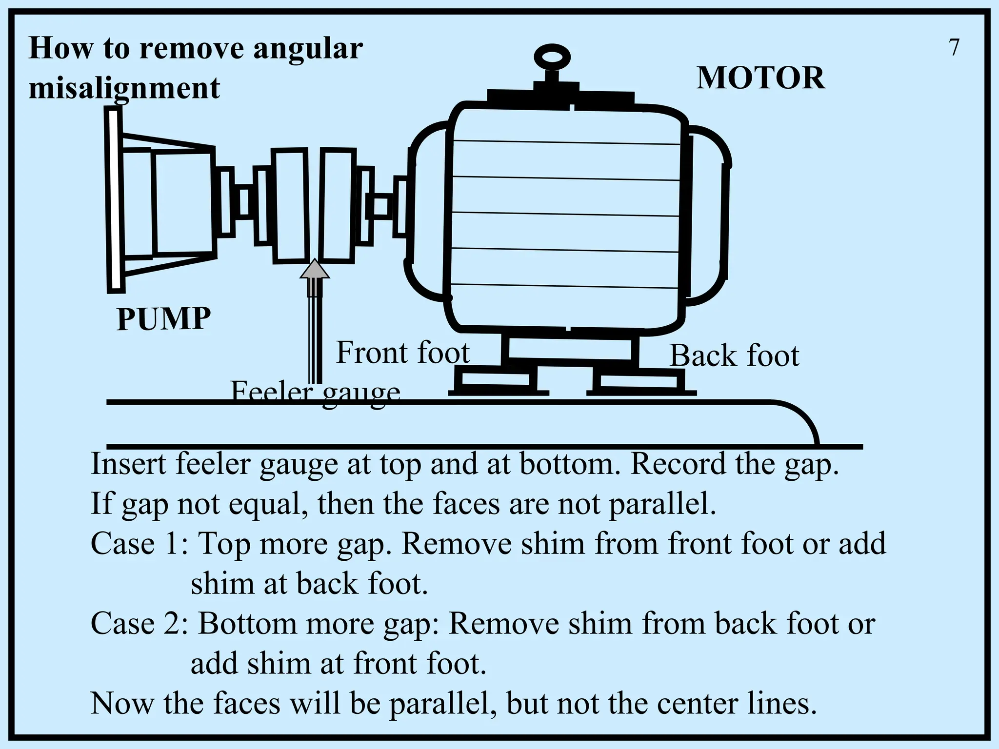 MOTOR
PUMP
How to remove angular
misalignment
Insert feeler gauge at top and at bottom. Record the gap.
If gap not equal, then the faces are not parallel.
Case 1: Top more gap. Remove shim from front foot or add
shim at back foot.
Case 2: Bottom more gap: Remove shim from back foot or
add shim at front foot.
Now the faces will be parallel, but not the center lines.
Front foot Back foot
Feeler gauge
7
 