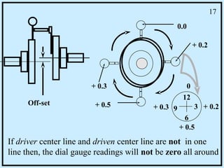 Final alignment of rotary equipment like pump.ppt