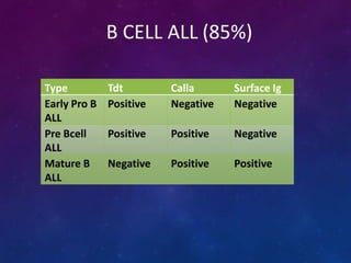 B CELL ALL (85%)
Type Tdt Calla Surface Ig
Early Pro B
ALL
Positive Negative Negative
Pre Bcell
ALL
Positive Positive Negative
Mature B
ALL
Negative Positive Positive
 