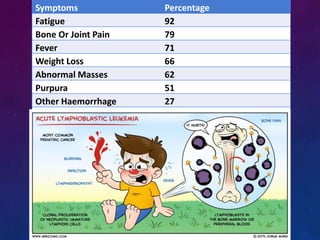 Symptoms Percentage
Fatigue 92
Bone Or Joint Pain 79
Fever 71
Weight Loss 66
Abnormal Masses 62
Purpura 51
Other Haemorrhage 27
Infection 17
 