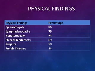PHYSICAL FINDINGS
Physical findings Percentage
Splenomegaly 86
Lymphadenopathy 76
Hepatomegaly 74
Sternal Tenderness 69
Purpura 50
Fundic Changes 14
 
