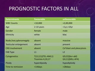 PROGNOSTIC FACTORS IN ALL
Determinants Favourable unfavourable
WBC Counts <10,000 >2,00,000
Age 2-10 years <1yr,>10yr
Gender female male
Ethnicity white blac
Node,liver,splenomegaly absent massive
Testicular enlargement absent present
CNS involvement absent Csf blast and pleocytosis
FAB Type L1 L2
Cytogenetics T(12;21)(TEL-AML1)
Trsomies 4,10,17
t(9;22)(bcr-abl)
t(4;11)(MLL-AF4)
Ploidy hyperdipoidy hypodiploidy
Time to remission <14days >28days
 