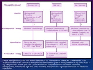 6-MP, 6-mercaptopurine; BMT, bone marrow transplant; CNS, central nervous system; MTX, methotrexate. GAP-
POMP (GAP refers to the schedule of mercaptopurine administration given on 14 days of each 21-day cycle, thus a 7-
day GAP) repeats a 3-week cycle until 2 years of continuous complete remission: vincristine, prednisone,
mercaptopurine, methotrexate; high-dose cycle; vincristine, mercaptopurine, high-dose intravenous and intrathecal
methotrexate.
 
