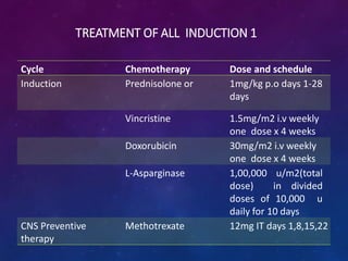 TREATMENT OF ALL INDUCTION 1
Cycle Chemotherapy Dose and schedule
Induction Prednisolone or 1mg/kg p.o days 1-28
days
Vincristine 1.5mg/m2 i.v weekly
one dose x 4 weeks
Doxorubicin 30mg/m2 i.v weekly
one dose x 4 weeks
L-Asparginase 1,00,000 u/m2(total
dose) in divided
doses of 10,000 u
daily for 10 days
CNS Preventive
therapy
Methotrexate 12mg IT days 1,8,15,22
 