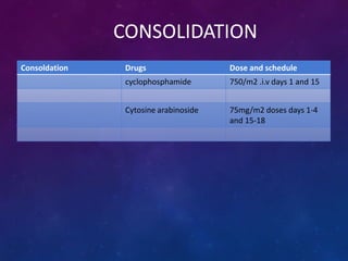 CONSOLIDATION
Consoldation Drugs Dose and schedule
cyclophosphamide 750/m2 .i.v days 1 and 15
Cytosine arabinoside 75mg/m2 doses days 1-4
and 15-18
 