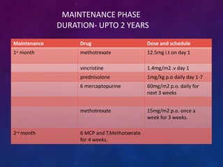 MAINTENANCE PHASE
DURATION- UPTO 2 YEARS
Maintenance Drug Dose and schedule
1st month methotrexate 12.5mg i.t on day 1
vincristine 1.4mg/m2 .v day 1
prednisolone 1mg/kg p.o daily day 1-7
6 mercaptopurine 60mg/m2 p.o. daily for
next 3 weeks
methotrexate 15mg/m2 p.o. once a
week for 3 weeks.
2nd month 6 MCP and T.Methotxerate
for 4 weeks.
 