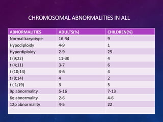 CHROMOSOMAL ABNORMALITIES IN ALL
ABNORMALITIES ADULTS(%) CHILDREN(%)
Normal karyotype 16-34 9
Hypodiploidy 4-9 1
Hyperdiploidy 2-9 25
t (9;22) 11-30 4
t (4;11) 3-7 6
t (10;14) 4-6 4
t (8;14) 4 2
t ( 1;19) 3 5
9p abnormality 5-16 7-13
6q abnormality 2-6 4-6
12p abnormality 4-5 22
 