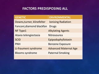 FACTORS PREDISPOSING ALL
GENETIC ENVRONMENTAL
Downs,turner, klinefelter Ionising Radiation
Fanconi,diamond blackfan Drugs
NF Type1 Alkylating Agents
Ataxia telengiectasia Nitrosourea
SCID Epipodophyllotoxin
PNH Benzene Exposure
Li-fraumeni syndrome Advanced Maternal Age
Blooms syndrome Paternal Smoking
 