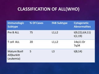 Immunologic
Subtype
% Of Cases FAB Subtype Cytogenetic
Abnormalites
Pre B ALL 75 L1,L2 t(9;22),t(4;11)
t(1;19)
T cell ALL 20 L1,L2 14q11 Or
7q34
Mature Bcell
All(burkitt
Leukemia)
5 L3 t(8;14)
CLASSIFICATION OF ALL(WHO)
 