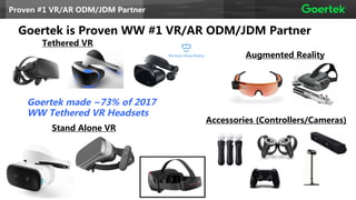Goertek is Proven WW #1 VR/AR ODM/JDM Partner
Stand Alone VR
Tethered VR
Augmented Reality
Accessories (Controllers/Cameras)
Goertek made ~73% of 2017
WW Tethered VR Headsets
Proven #1 VR/AR ODM/JDM Partner
 