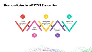 How was it structured? BWIT Perspective
4
Contribution
Dialogue
5
Feedback &
Iteration
3
Development
Environment
Setup
1
Global
Community
Outreach
2
Work
Sessions
 