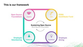 This is our framework
Move Beyond Consumption
Sustaining Open Source
Vote
FOSS
Contributor Fund
Support
Open Source
Foundations
Contribute
Employee
Giving
Collaborate
Employee
Volunteering
 
