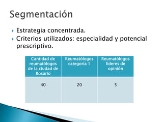 


Estrategia concentrada.
Criterios utilizados: especialidad y potencial
prescriptivo.
Cantidad de
reumatólogos
de la ciudad de
Rosario

Reumatólogos
categoría 1

Reumatólogos
líderes de
opinión

40

20

5

 