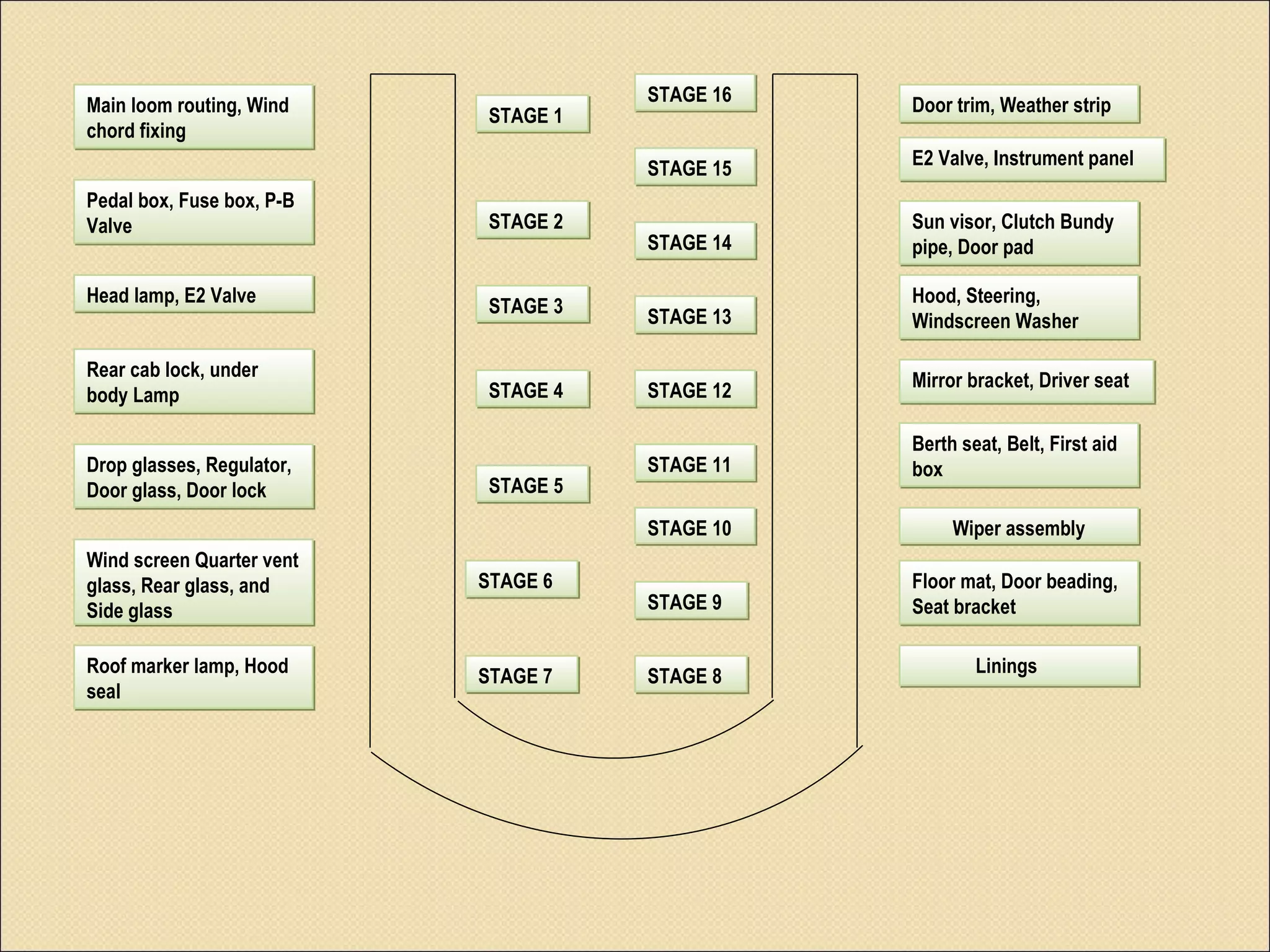 STAGE 1 STAGE 2 STAGE 3 STAGE 4 STAGE 5 STAGE 6 STAGE 8 STAGE 7 STAGE 16 STAGE 15 STAGE 14 STAGE 13 STAGE 12 STAGE 11 STAGE 10 STAGE 9 Main loom routing, Wind chord fixing Pedal box, Fuse box, P-B Valve Linings Roof marker lamp, Hood seal Wind screen Quarter vent glass, Rear glass, and Side glass Drop glasses, Regulator, Door glass, Door lock Rear cab lock, under body Lamp Head lamp, E2 Valve Door trim, Weather strip E2 Valve, Instrument panel Sun visor, Clutch Bundy pipe, Door pad Hood, Steering, Windscreen Washer Mirror bracket, Driver seat Berth seat, Belt, First aid box Wiper assembly Floor mat, Door beading, Seat bracket 