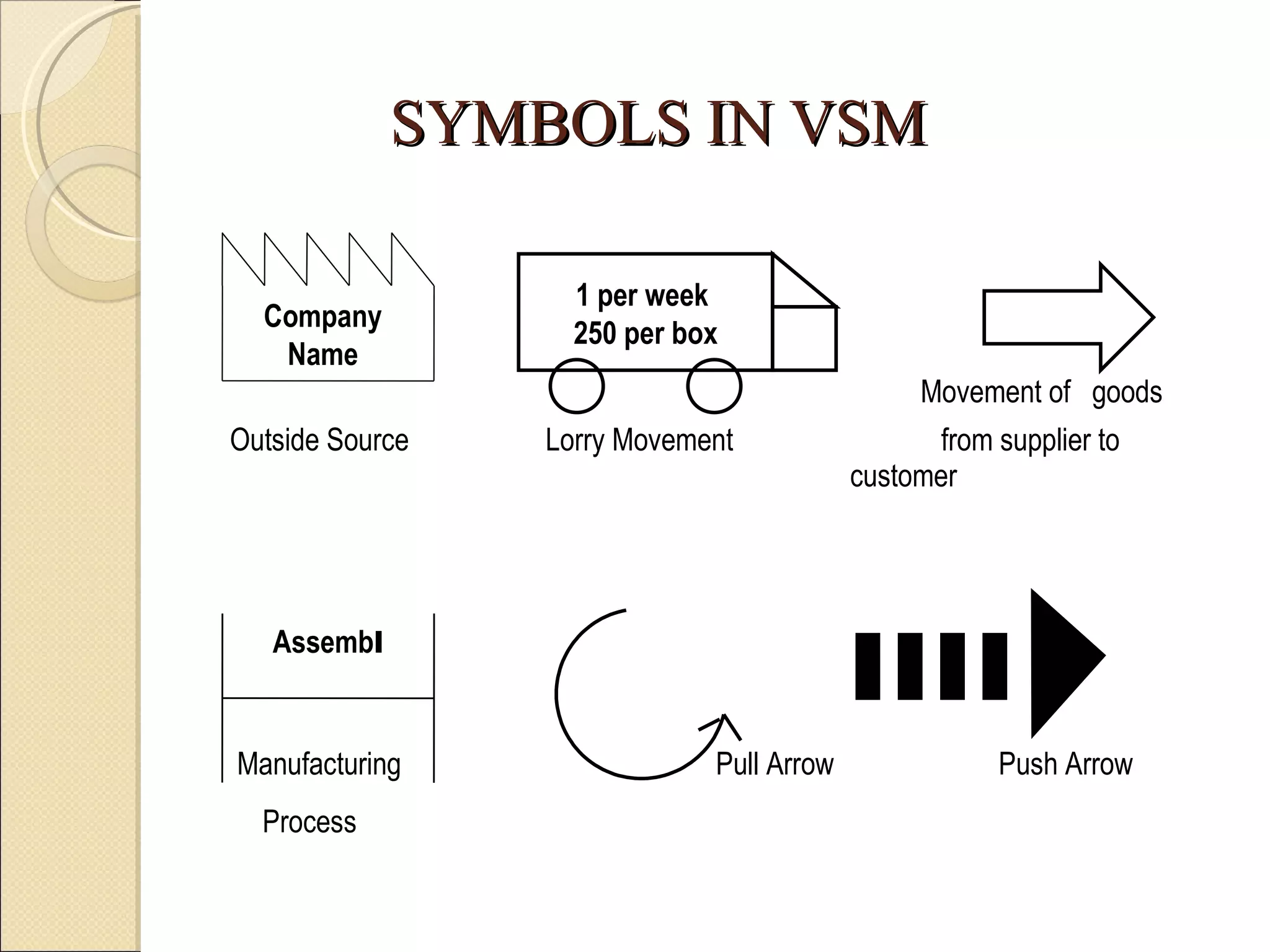 SYMBOLS IN VSM   Movement of  goods    Outside Source   Lorry Movement   from supplier to    customer   Manufacturing    Pull Arrow   Push Arrow Process Company Name 1 per week  250 per box Assemb l 