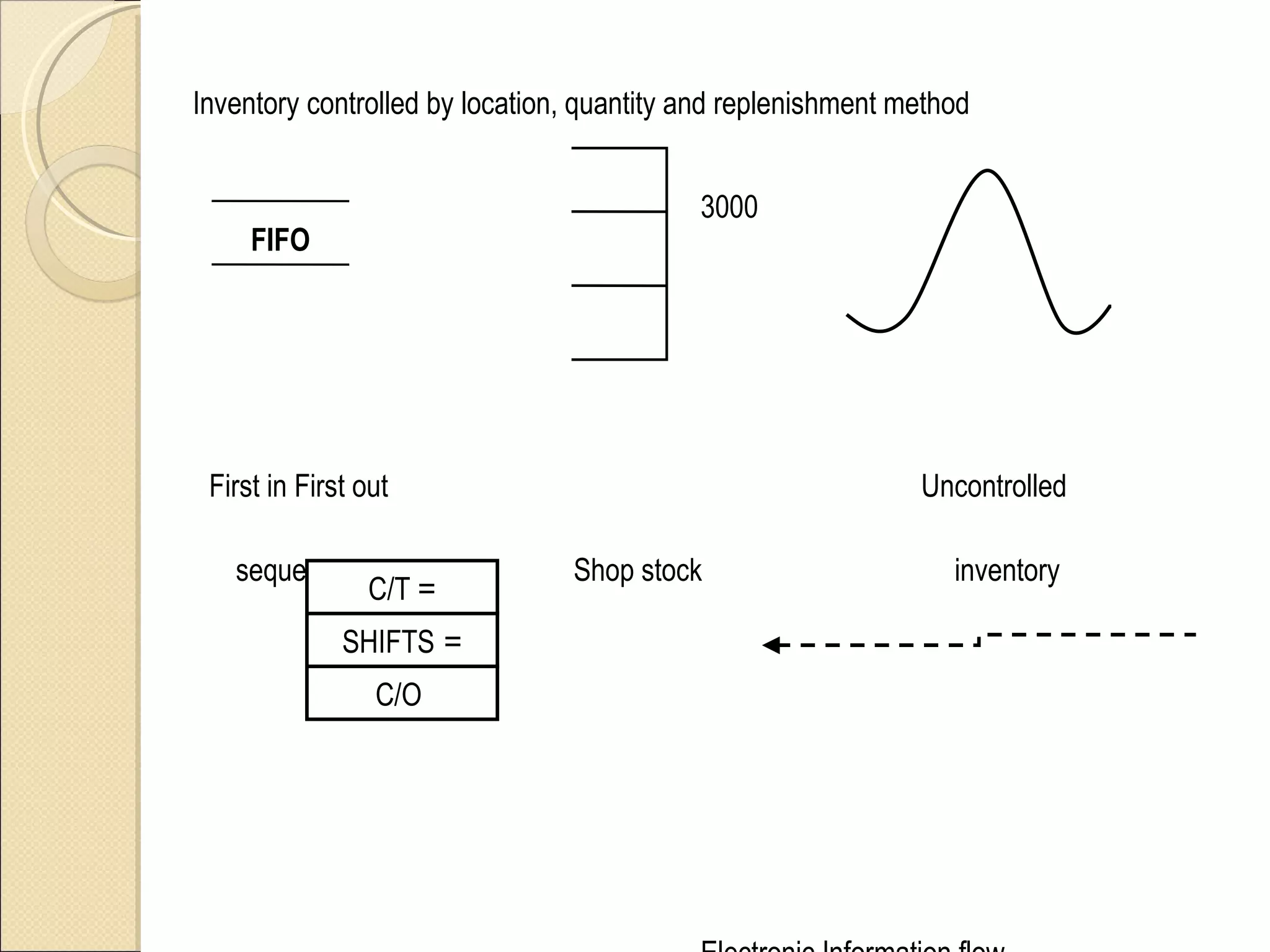 Inventory controlled by location, quantity and replenishment method 3000 First in First out    Uncontrolled  sequence Shop stock inventory Electronic Information flow     Data box FIFO C/T  = SHIFTS  = C/O  