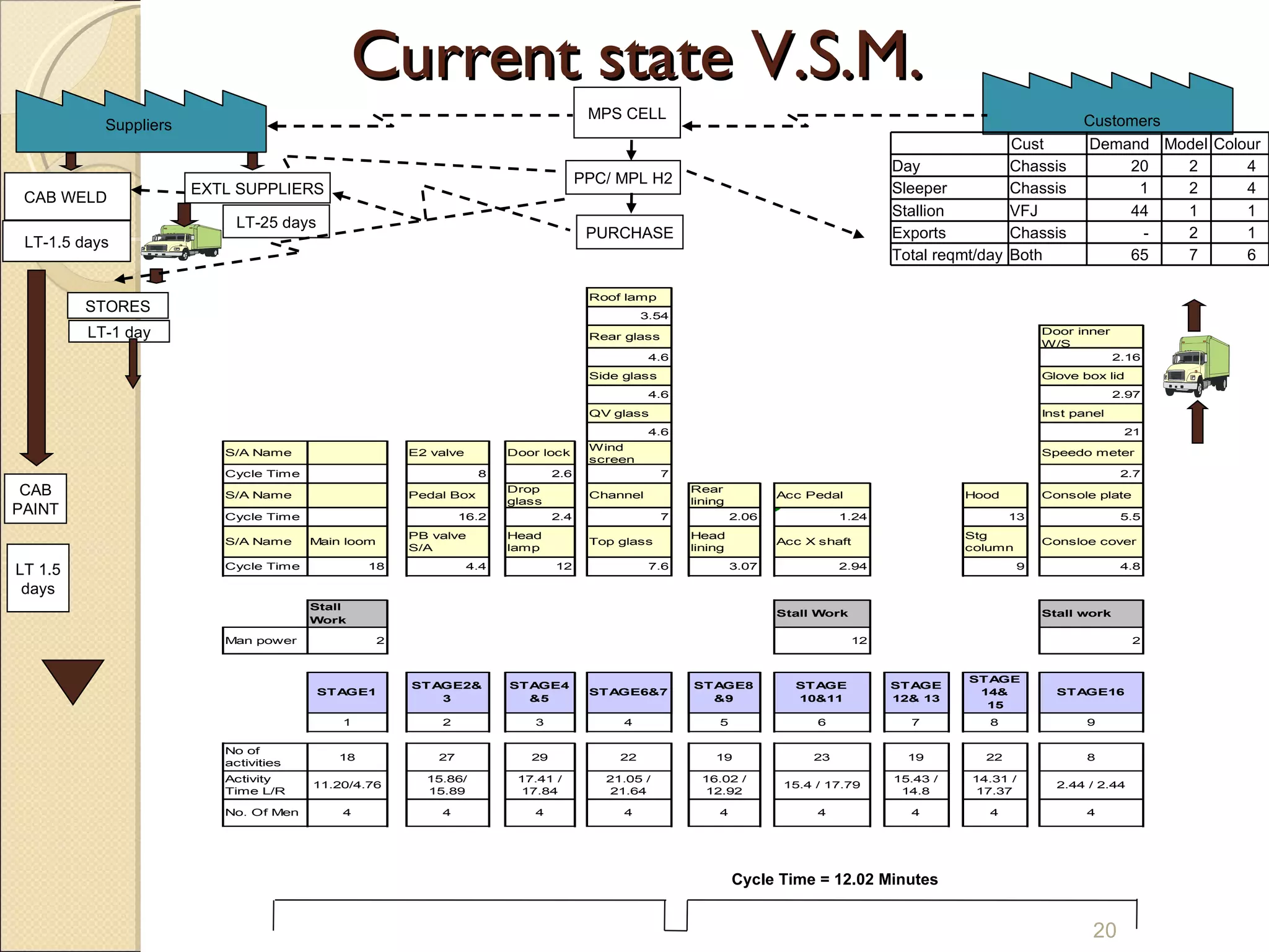 Current state V.S.M. CAB WELD  EXTL SUPPLIERS LT-1.5 days LT-25 days CAB PAINT STORES Suppliers LT 1.5 days LT-1 day MPS CELL Customers PPC/ MPL H2 PURCHASE Cycle Time = 12.02 Minutes Cust Demand Model  Colour Day Chassis 20 2 4 Sleeper Chassis 1 2 4 Stallion VFJ 44 1 1 Exports Chassis - 2 1 Total reqmt/day Both 65 7 6 
