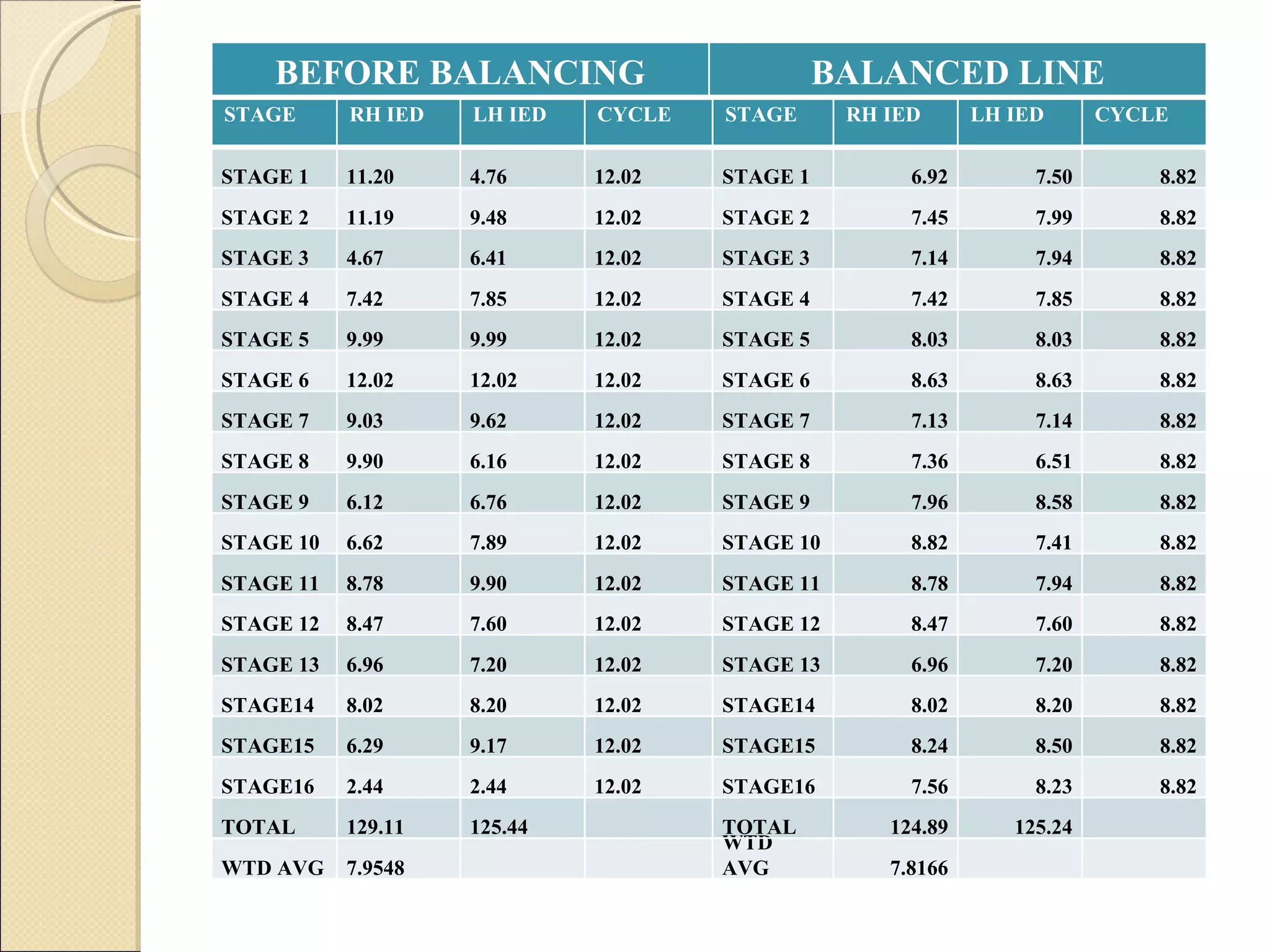 STAGE RH IED LH IED CYCLE STAGE RH IED LH IED CYCLE STAGE 1 11.20 4.76 12.02 STAGE 1 6.92 7.50 8.82 STAGE 2 11.19 9.48 12.02 STAGE 2 7.45 7.99 8.82 STAGE 3 4.67 6.41 12.02 STAGE 3 7.14 7.94 8.82 STAGE 4 7.42 7.85 12.02 STAGE 4 7.42 7.85 8.82 STAGE 5 9.99 9.99 12.02 STAGE 5 8.03 8.03 8.82 STAGE 6 12.02 12.02 12.02 STAGE 6 8.63 8.63 8.82 STAGE 7 9.03 9.62 12.02 STAGE 7 7.13 7.14 8.82 STAGE 8 9.90 6.16 12.02 STAGE 8 7.36 6.51 8.82 STAGE 9 6.12 6.76 12.02 STAGE 9 7.96 8.58 8.82 STAGE 10 6.62 7.89 12.02 STAGE 10 8.82 7.41 8.82 STAGE 11 8.78 9.90 12.02 STAGE 11 8.78 7.94 8.82 STAGE 12 8.47 7.60 12.02 STAGE 12 8.47 7.60 8.82 STAGE 13 6.96 7.20 12.02 STAGE 13 6.96 7.20 8.82 STAGE14 8.02 8.20 12.02 STAGE14 8.02 8.20 8.82 STAGE15 6.29 9.17 12.02 STAGE15 8.24 8.50 8.82 STAGE16 2.44 2.44 12.02 STAGE16 7.56 8.23 8.82 TOTAL 129.11 125.44   TOTAL 124.89 125.24   WTD AVG 7.9548     WTD AVG 7.8166     BEFORE BALANCING BALANCED LINE 
