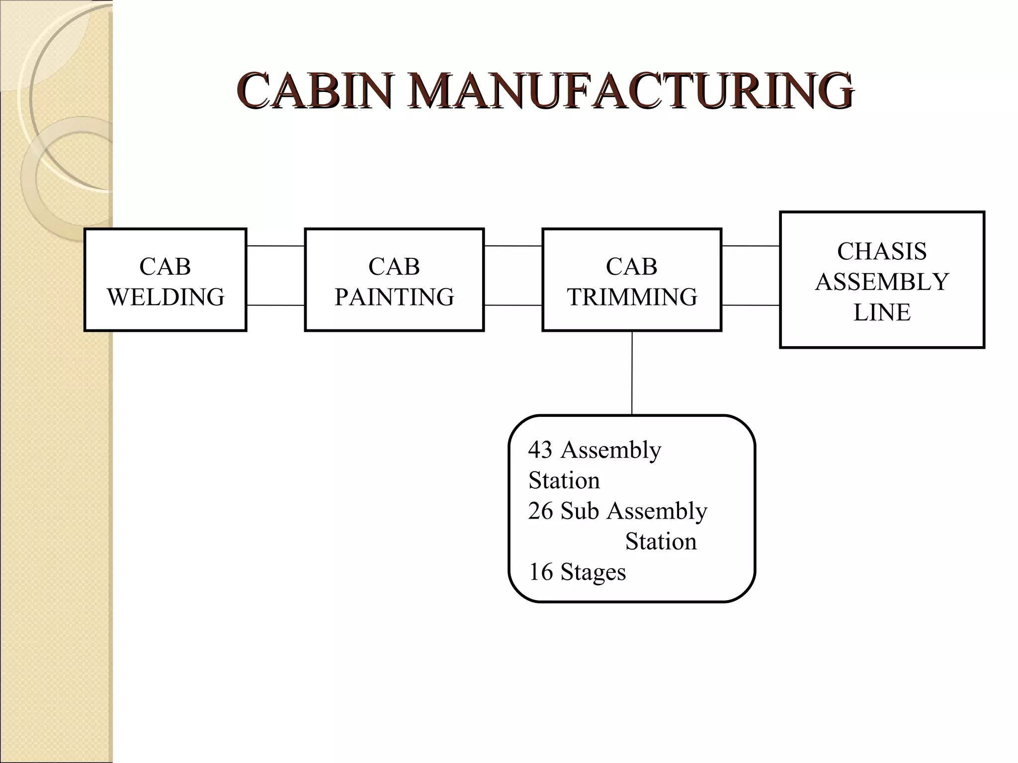CABIN MANUFACTURING CAB WELDING CAB PAINTING CAB TRIMMING CHASIS ASSEMBLY LINE 43 Assembly Station 26 Sub Assembly  Station  16 Stages 
