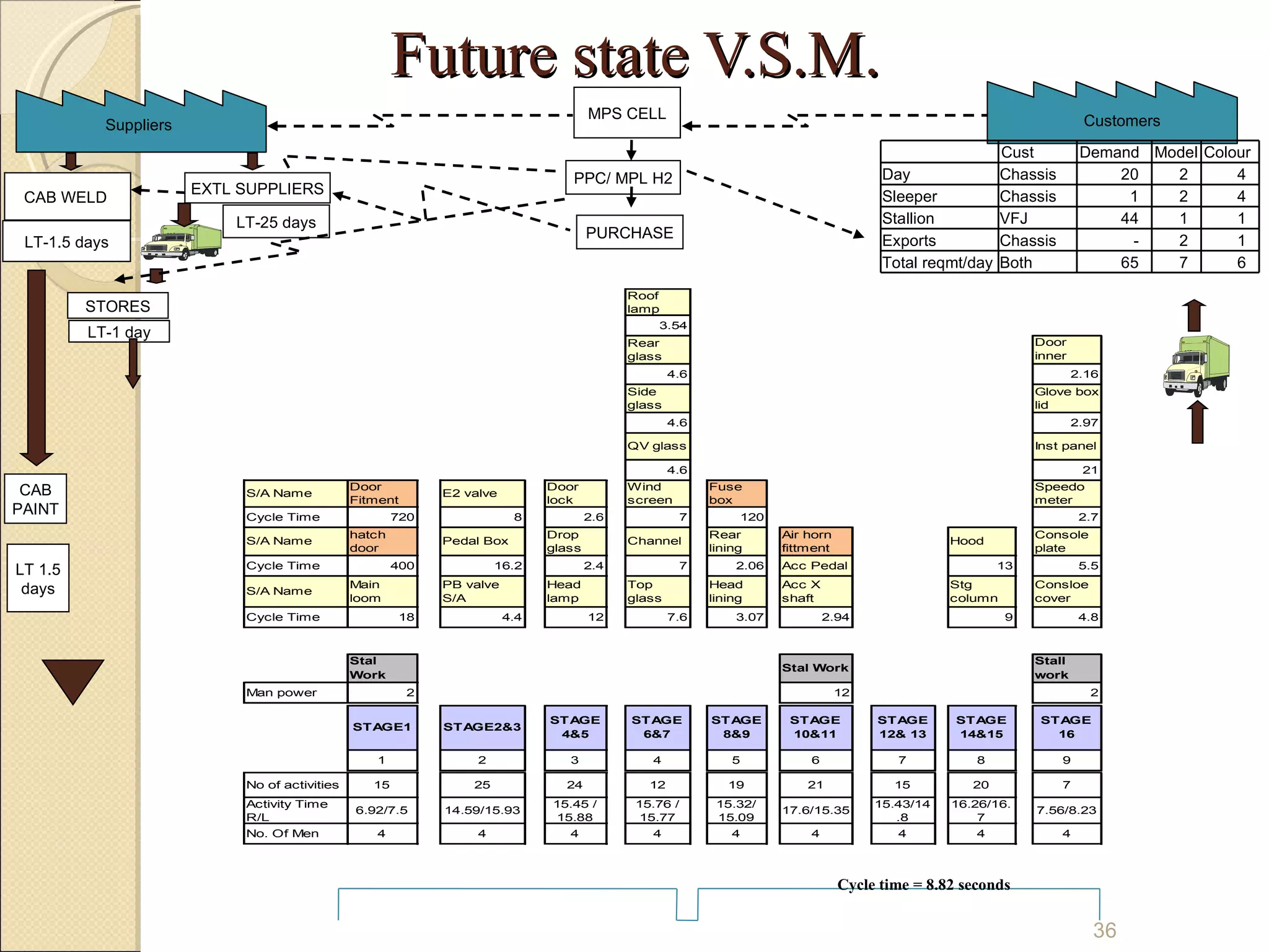 Future state V.S.M. CAB WELD  EXTL SUPPLIERS LT-1.5 days LT-25 days CAB PAINT STORES Suppliers LT 1.5 days LT-1 day MPS CELL Customers PPC/ MPL H2 PURCHASE Cycle time = 8.82 seconds Cust Demand Model  Colour Day Chassis 20 2 4 Sleeper Chassis 1 2 4 Stallion VFJ 44 1 1 Exports Chassis - 2 1 Total reqmt/day Both 65 7 6 