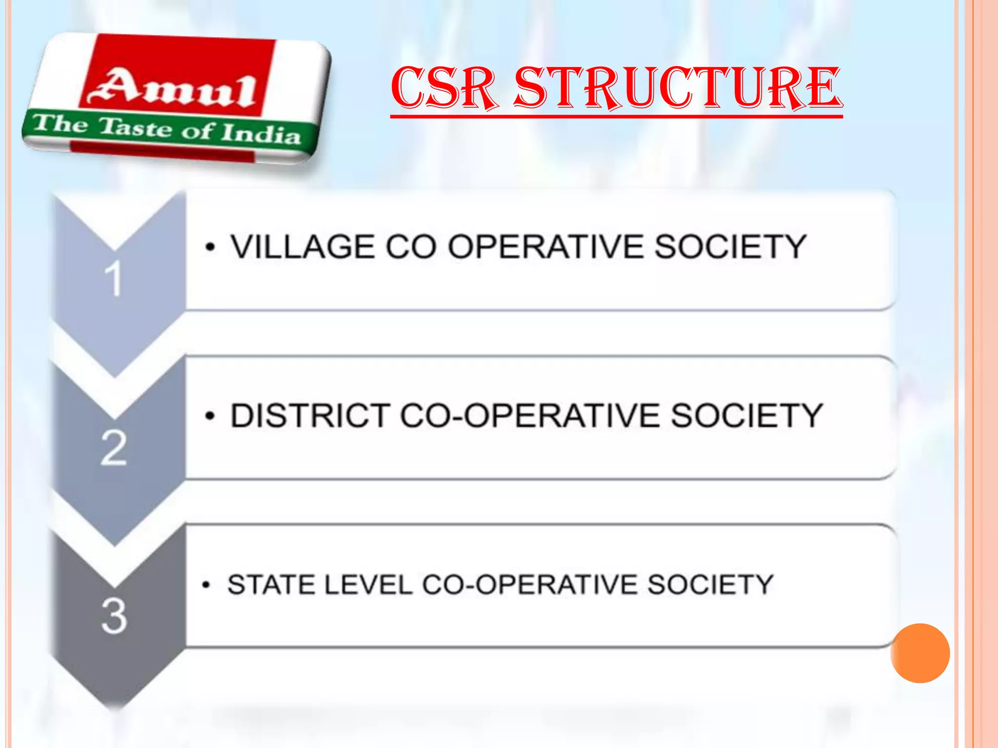 Presentation on Amul Diary | PPTX