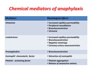 Chemical mediators of anaphylaxis
Mediators Physiological effects
Histamine Increased capillary permeability
Peripheral vasodilation
Bronchoconstriction
Utricaria
Leukotrienes Increased capillary permeability
Bronchoconstriction
Negative ionotropy
Coronary artery vasoconstriction
Prostaglandins Bronchoconstriction
Eosinophil chemotactic factor Attraction of eosinophils
Platelet - activating factor Platelet aggregation
Release of vasoactive amines
 