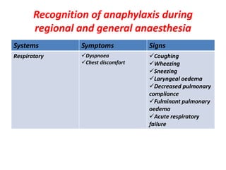 Recognition of anaphylaxis during
regional and general anaesthesia
Systems Symptoms Signs
Respiratory Dyspnoea
Chest discomfort
Coughing
Wheezing
Sneezing
Laryngeal oedema
Decreased pulmonary
compliance
Fulminant pulmonary
oedema
Acute respiratory
failure
 