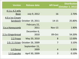 Version Release date API level
Distribution
(October 2, 2012)
4.1.x, 4.2 Jelly
Bean July 9, 2012 16 2.70%
4.0.x Ice Cream
Sandwich October 19, 2011 14-15 25.80%
3.x.x Honeycomb
February 22,
2011 Nov-13 1.80%
2.3.x Gingerbread
December 6,
2010 09-Oct 54.20%
2.2 Froyo May 20, 2010 8 12.00%
2.0, 2.1 Eclair October 26, 2009 7 3.10%
1.6 Donut
September 15,
2009 4 0.30%
1.5 Cupcake April 30, 2009 3 0.10%
 