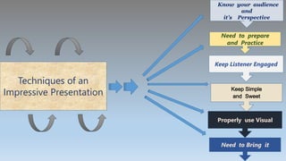Techniques of an
Impressive Presentation
Need to prepare
and Practice
Know your audience
and
it’s Perspective
Keep Simple
and Sweet
Properly use Visual
Need to Bring it
Keep Listener Engaged
 