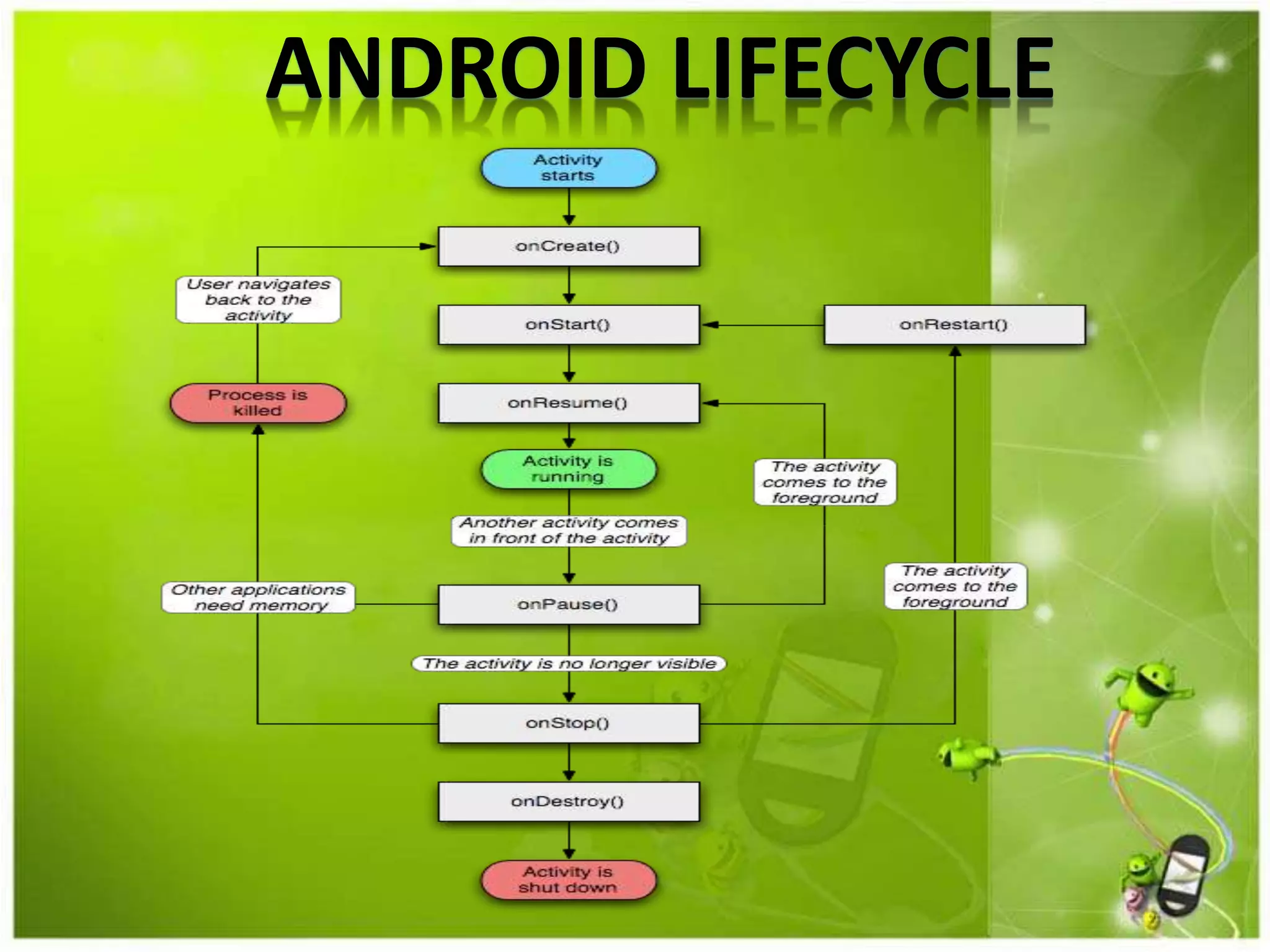 ANDROID LIFECYCLE
 
