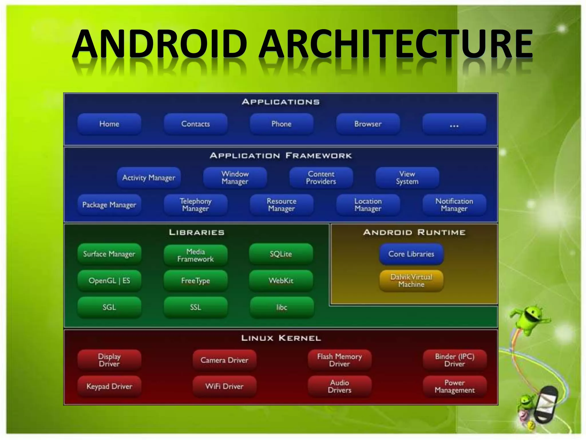 ANDROID ARCHITECTURE
 