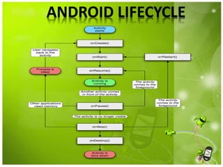 ANDROID LIFECYCLE
 