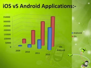 Androrid
iOs0
50000
100000
150000
200000
250000
300000
350000
2009
2010
2011
2012
Androrid
iOs
 