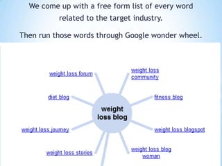We come up with a free form list of every word related to the target industry.Then run those words through Google wonder wheel.