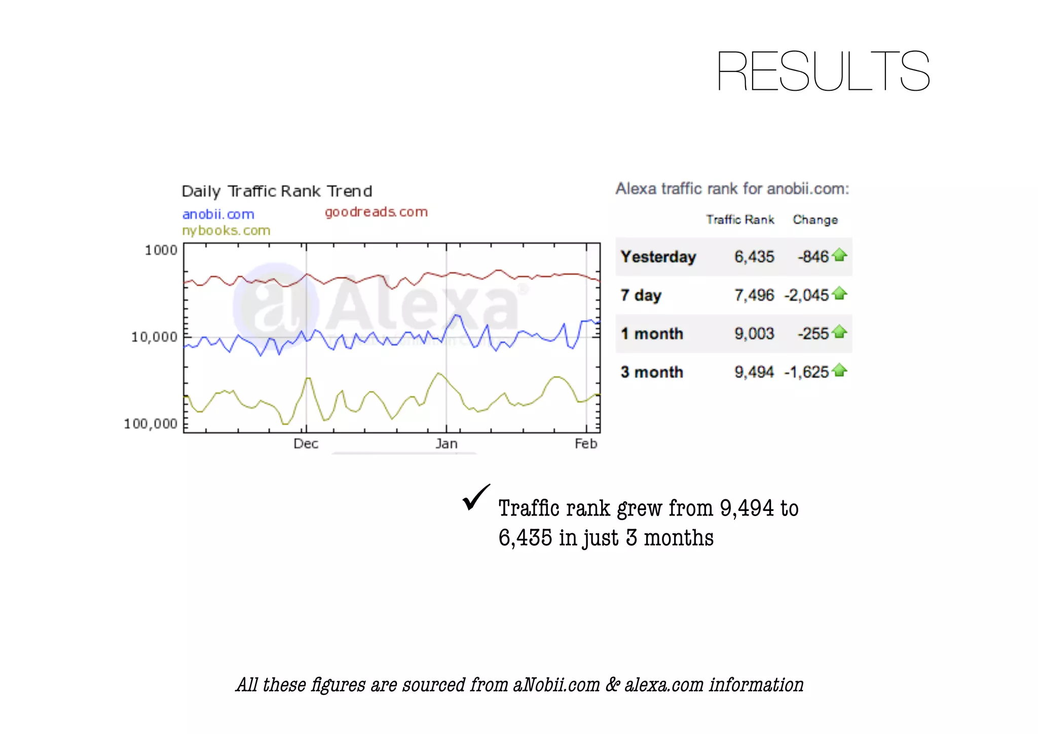 RESULTS




                           Trafﬁc rank grew from 9,494 to
                               6,435 in just 3 months




All these ﬁgures are sourced from aNobii.com & alexa.com information
 