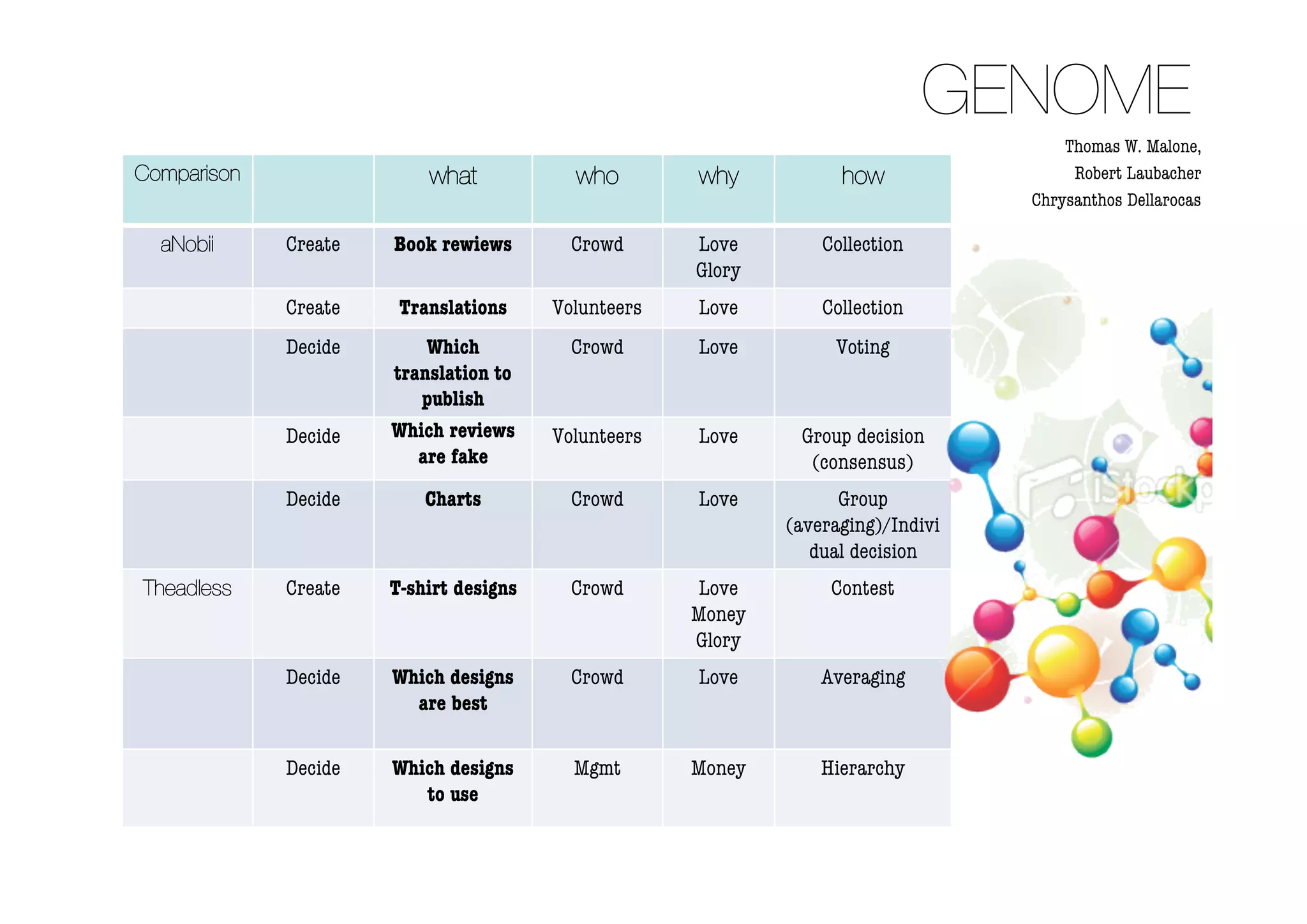 GENOME
                                                                                      Thomas W. Malone,
Comparison                what            who        why           how                 Robert Laubacher
                                                                                  Chrysanthos Dellarocas

  aNobii     Create   Book rewiews        Crowd      Love        Collection
                                                     Glory
             Create    Translations     Volunteers   Love        Collection
             Decide       Which           Crowd      Love         Voting
                      translation to
                         publish
             Decide   Which reviews     Volunteers   Love     Group decision
                         are fake                              (consensus)
             Decide       Charts          Crowd      Love          Group
                                                             (averaging)/Indivi
                                                                dual decision
Theadless    Create   T-shirt designs     Crowd       Love        Contest
                                                     Money
                                                     Glory
             Decide   Which designs       Crowd      Love        Averaging
                        are best

             Decide   Which designs       Mgmt       Money       Hierarchy
                         to use
 