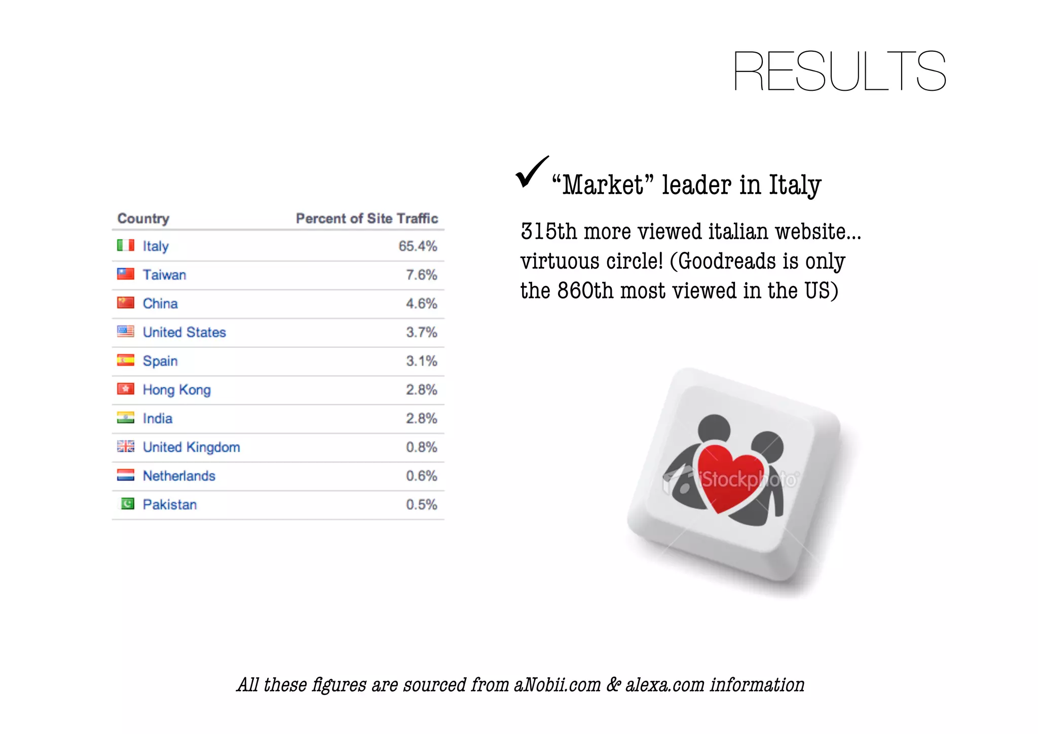 RESULTS
                                 “Market” leader in Italy
                                  315th more viewed italian website…
                                  virtuous circle! (Goodreads is only
                                  the 860th most viewed in the US)




All these ﬁgures are sourced from aNobii.com & alexa.com information
 